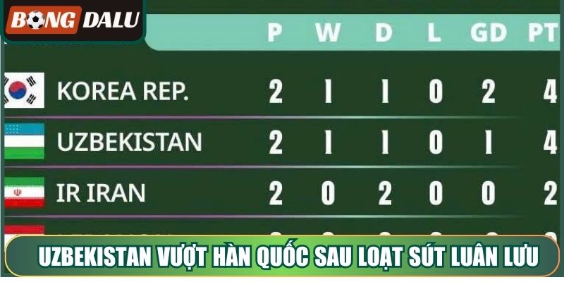 Uzbekistan vượt Hàn Quốc sau loạt sút luân lưu